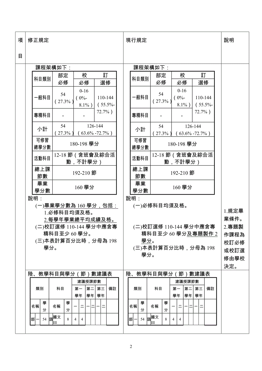 综合高级中学课程纲要修正对照表_第2页