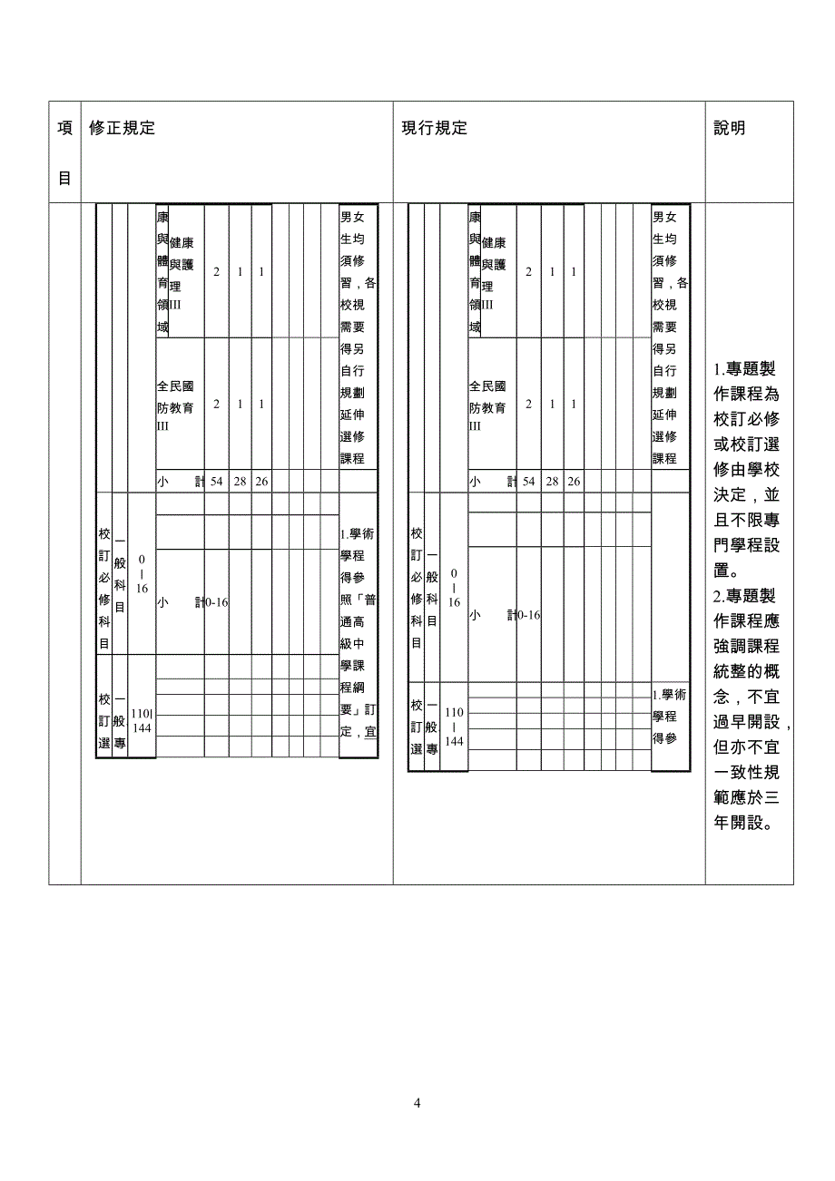 综合高级中学课程纲要修正对照表_第4页