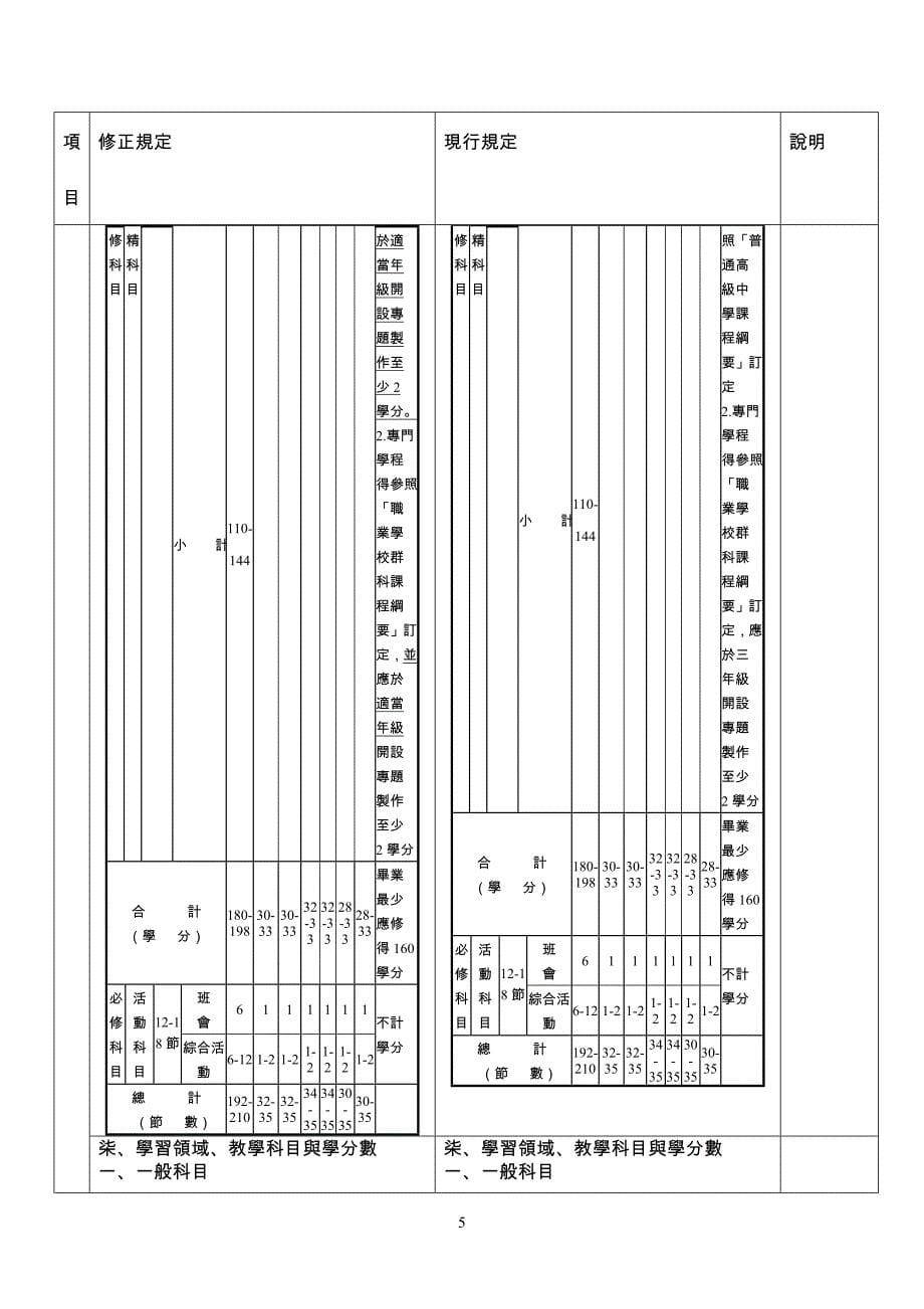 综合高级中学课程纲要修正对照表_第5页