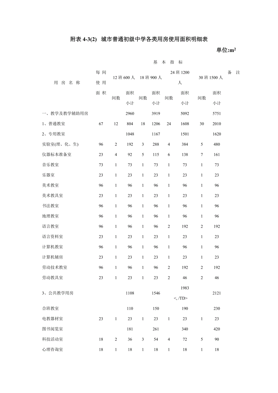 城市普通初级中学各类用房使用面积明细表_第1页