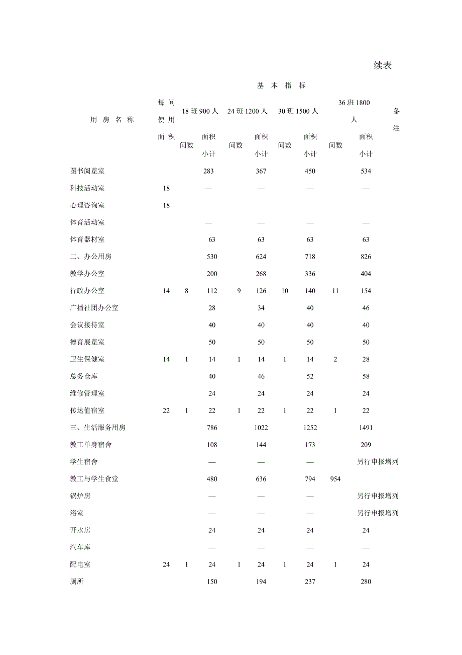 城市普通初级中学各类用房使用面积明细表_第4页