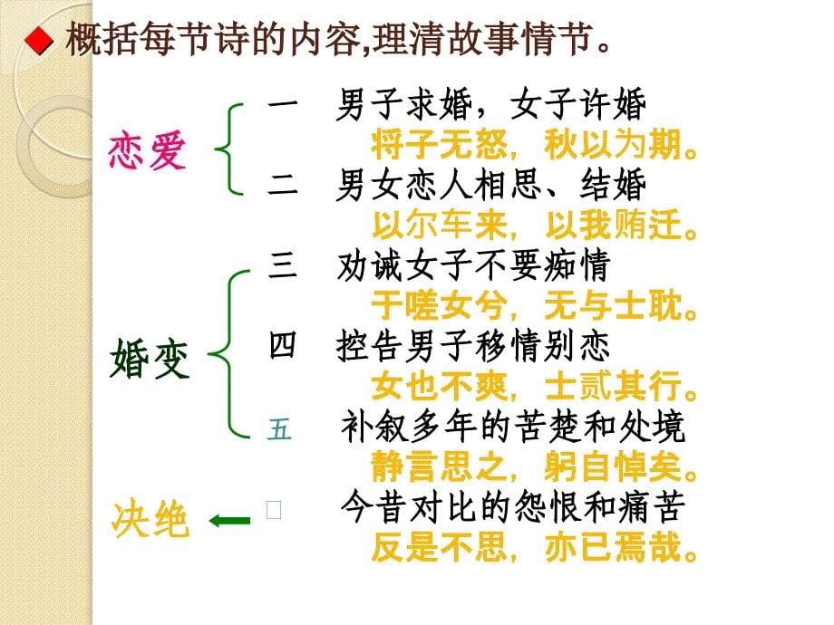 语文：3.6《氓》课件(1)(鲁人版必修3)_第5页