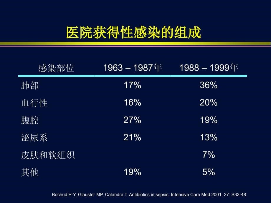 协和医院细菌耐药与经验性抗生素治疗专题讲稿_第5页