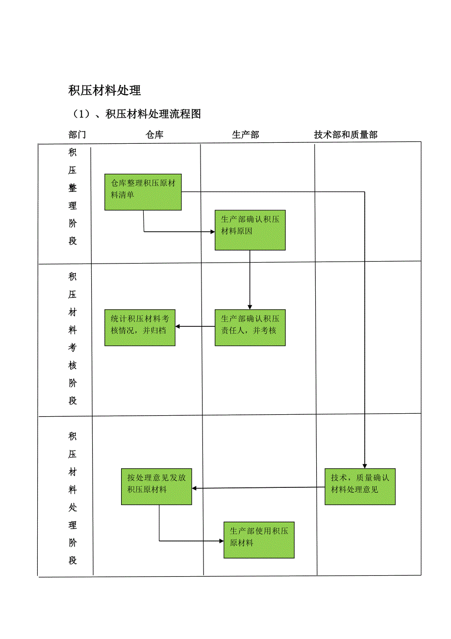 库存控制标准及积压原材料管理_第3页