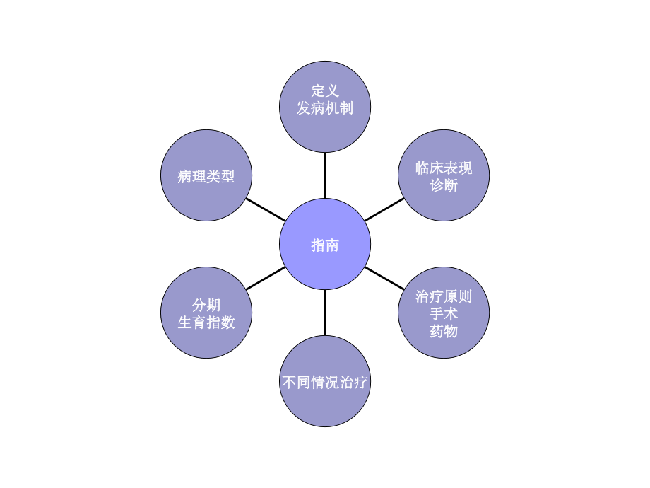 15年子宫内膜异位症诊治指南_第4页