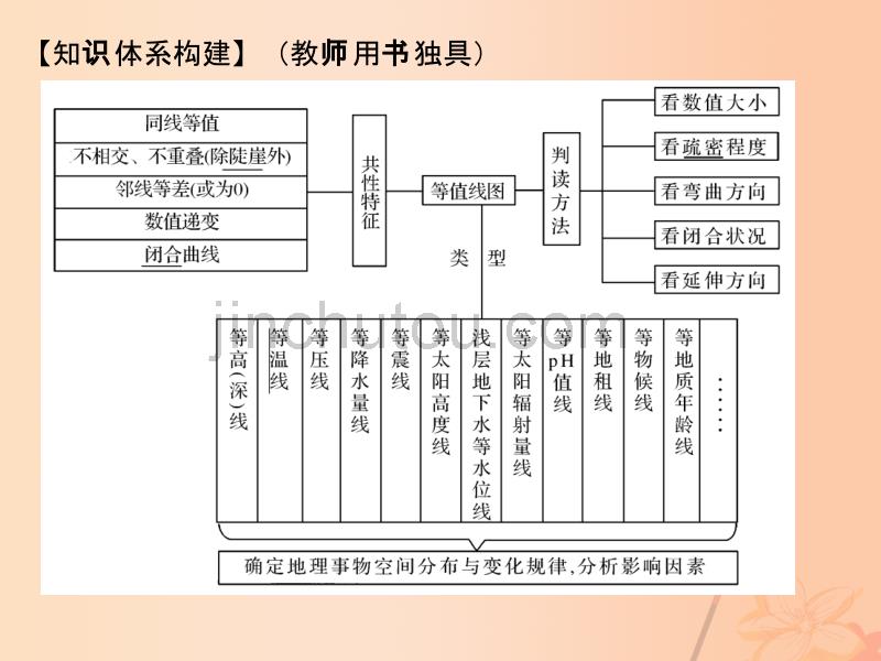 2017届高考地理二轮复习第一部分技能培养技能二类型一等值线图的判读课件_第2页