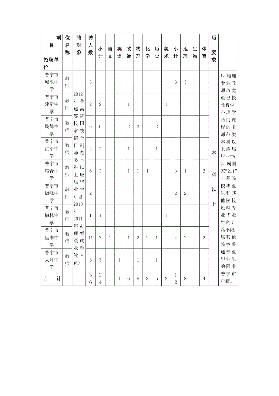 广东省普宁市中学2012年公开招聘教师公告_第3页