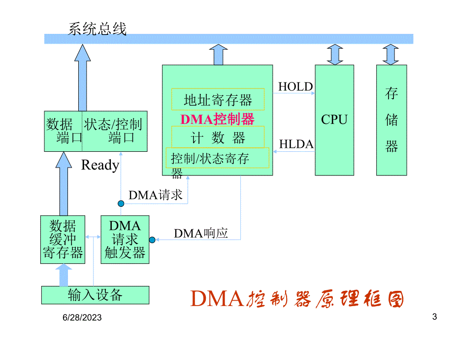2dma与dma控制器1_第3页