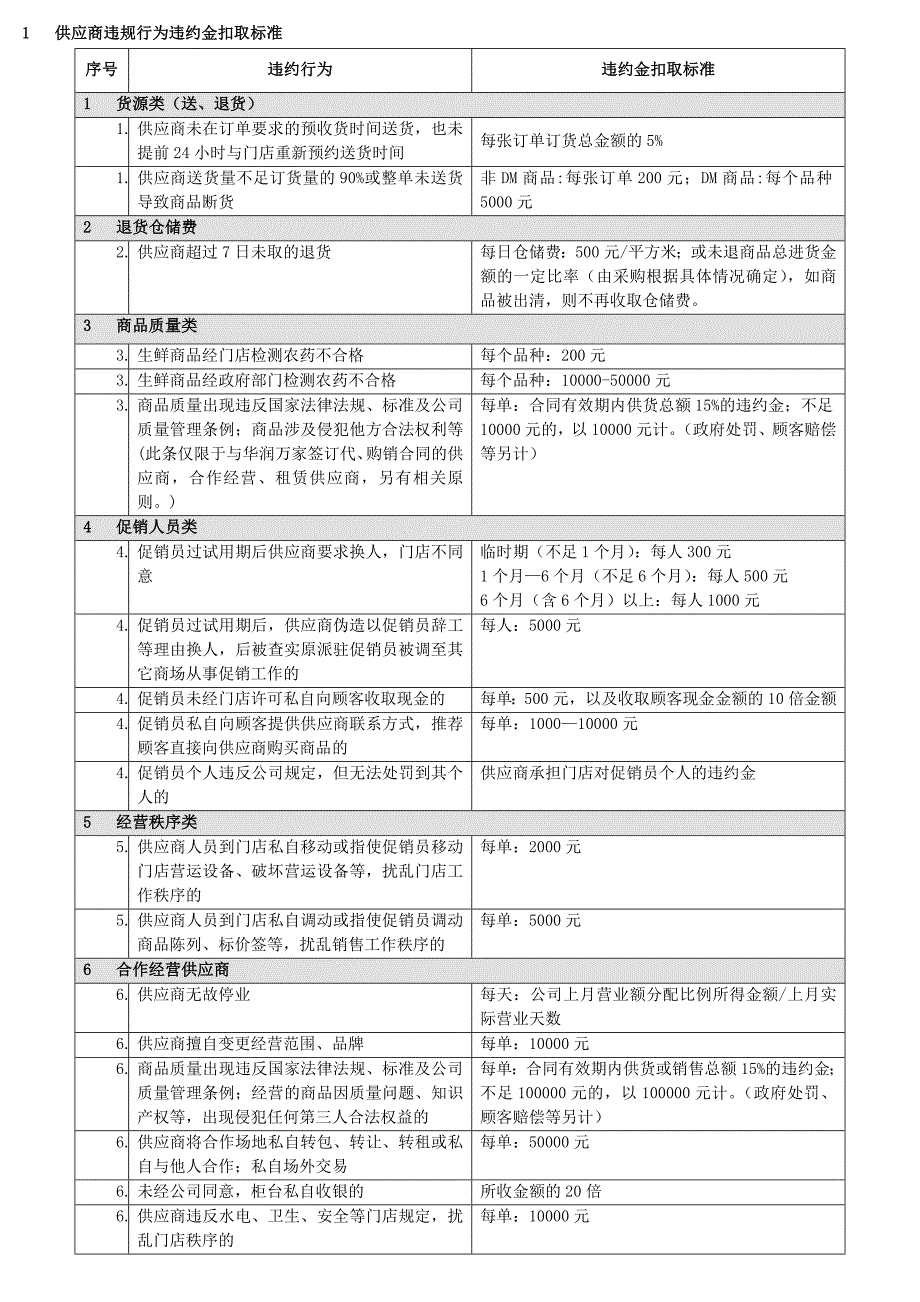 超市管理------供应商违规行为违约金扣取标准_第1页