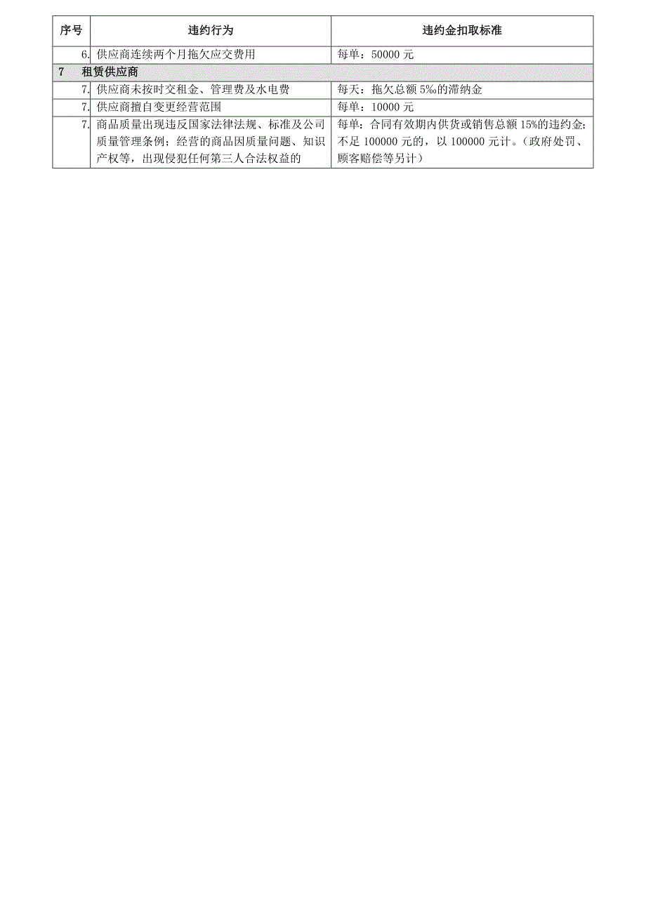 超市管理------供应商违规行为违约金扣取标准_第2页