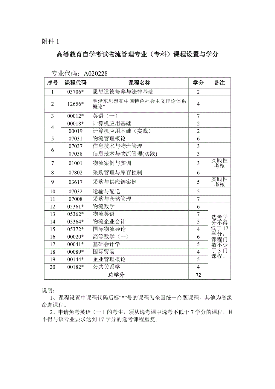 上海工程技术大学关于调整本市物流管理专业（专科、独立本_第3页