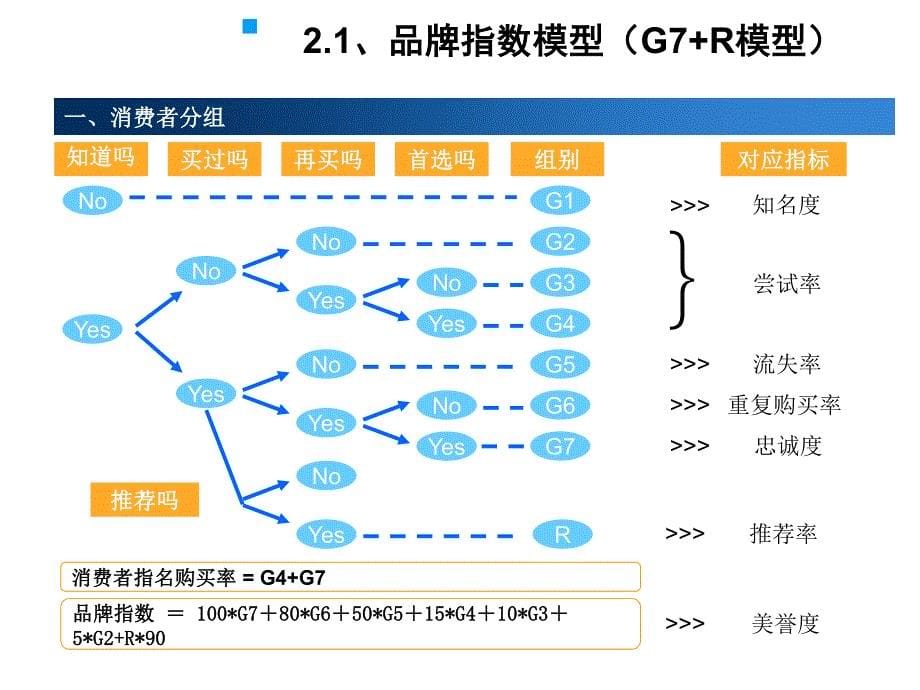 品牌量化评估模型_第5页