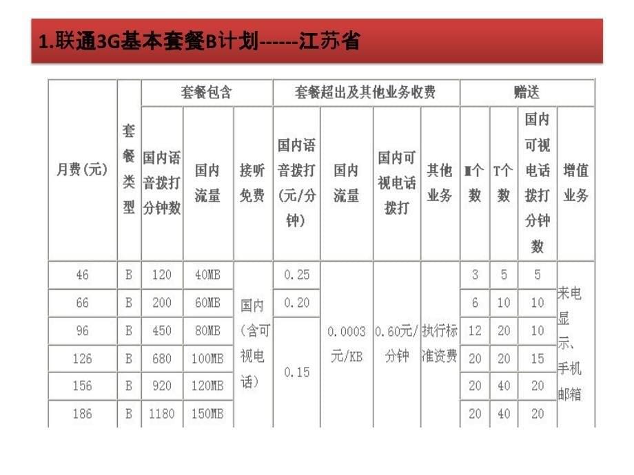 中国联通苏州业务资费-2011_第5页