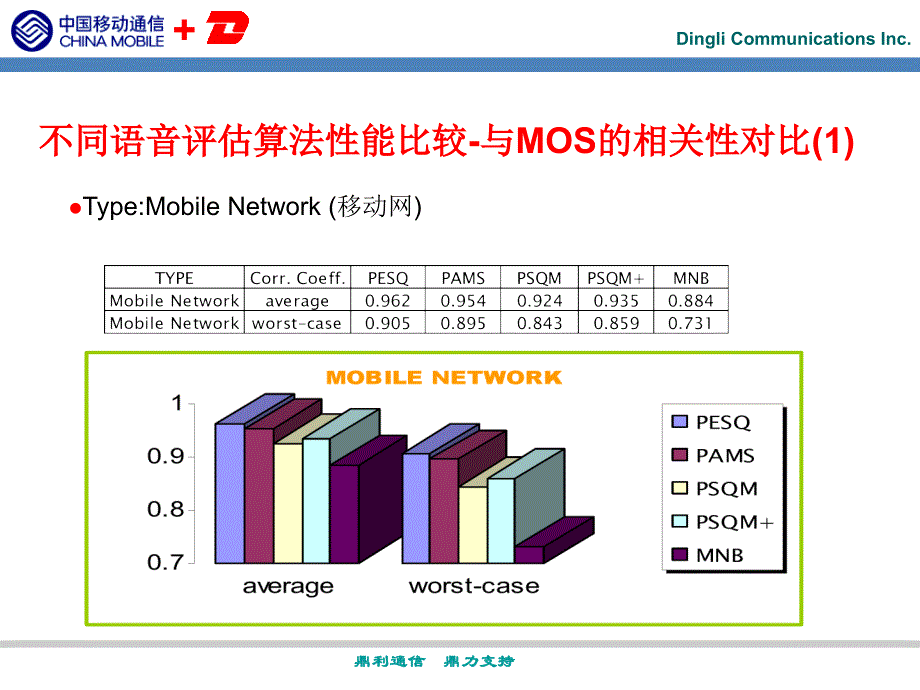 TD网络MOS测试介绍_第3页