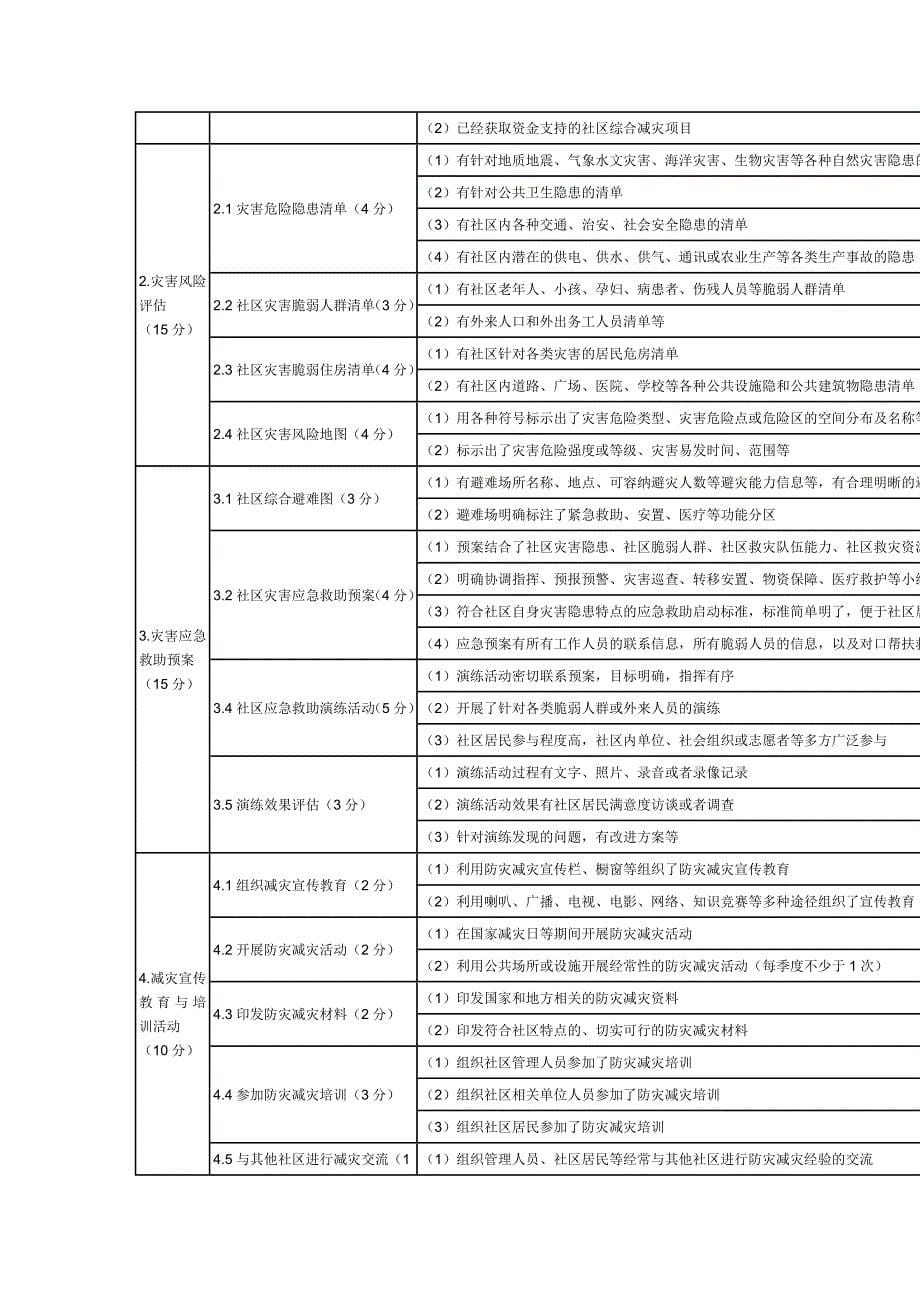 综合减灾示范社区标准_第5页