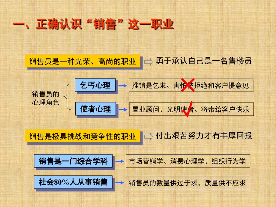 房产经纪人培训教程_第4页