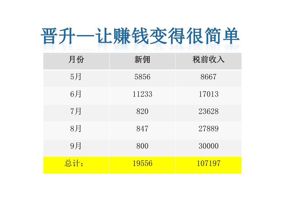 资源网入围《优秀资源推荐榜》课件(江苏)--架构增员带着你们疯起来_第4页