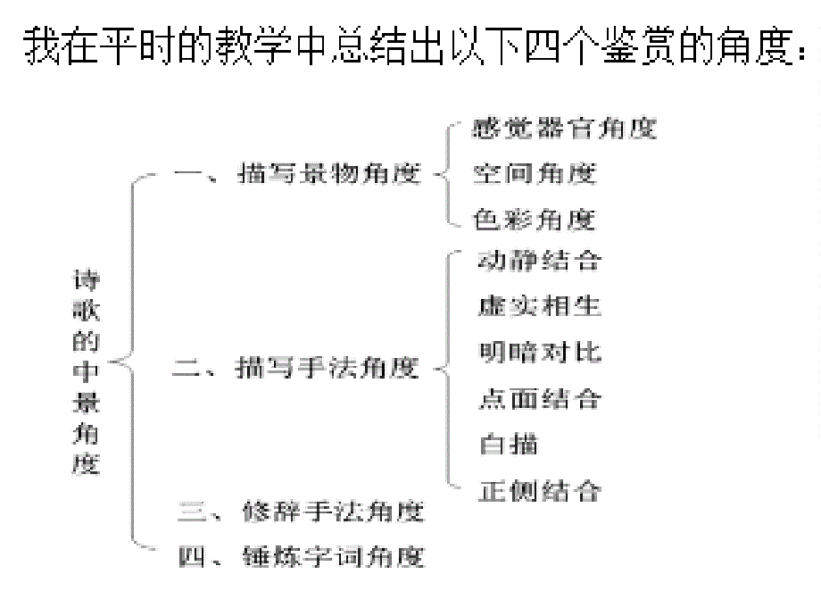 古典诗歌写景角度分析_第3页