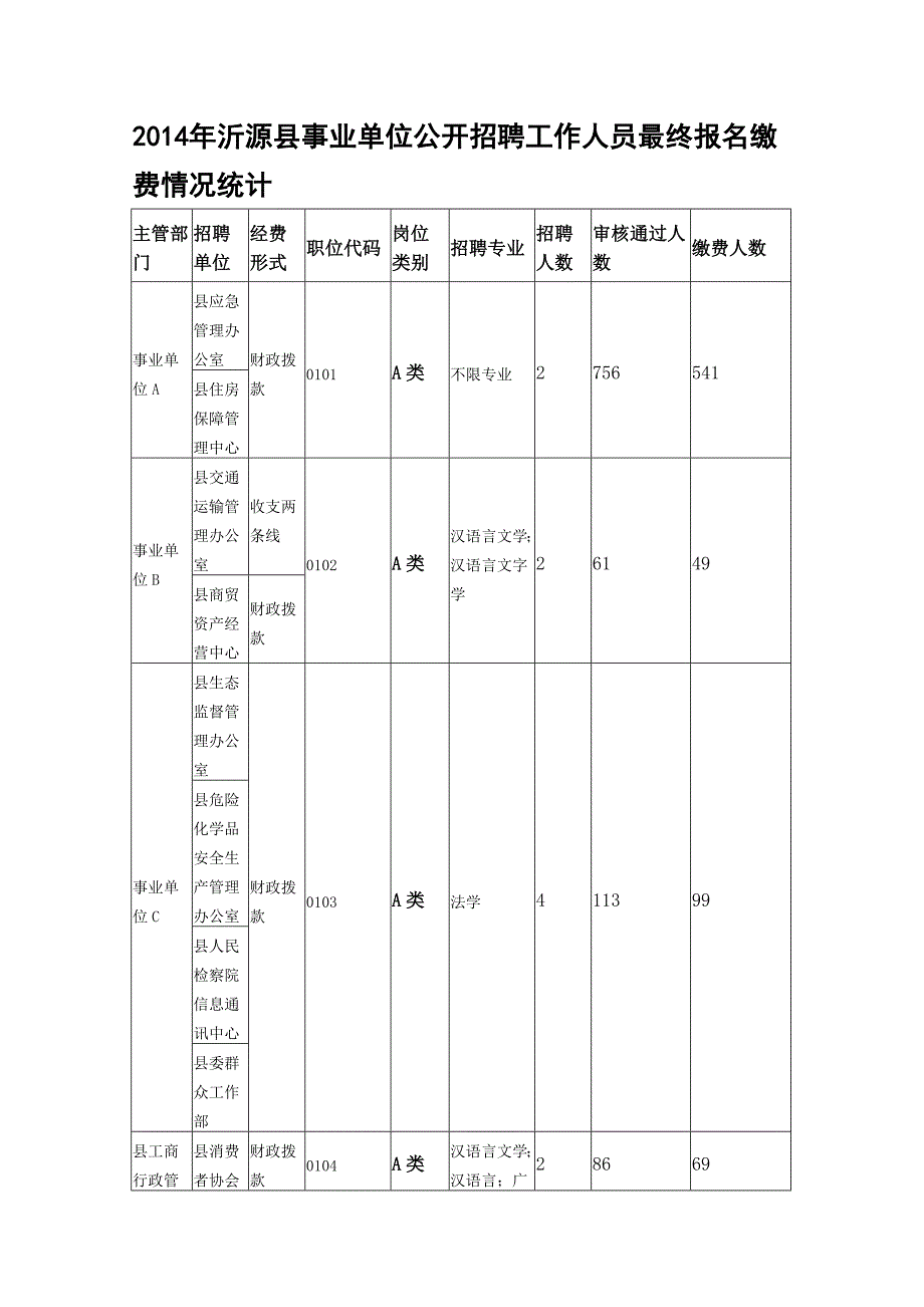 2014年沂源县事业单位公开招聘工作人员最终报名缴费情况统_第1页