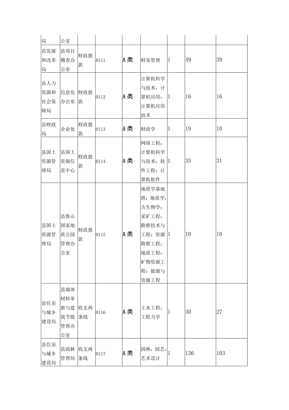 2014年沂源县事业单位公开招聘工作人员最终报名缴费情况统_第3页