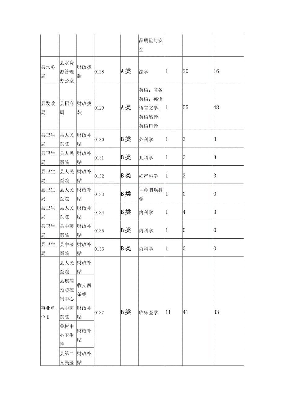 2014年沂源县事业单位公开招聘工作人员最终报名缴费情况统_第5页