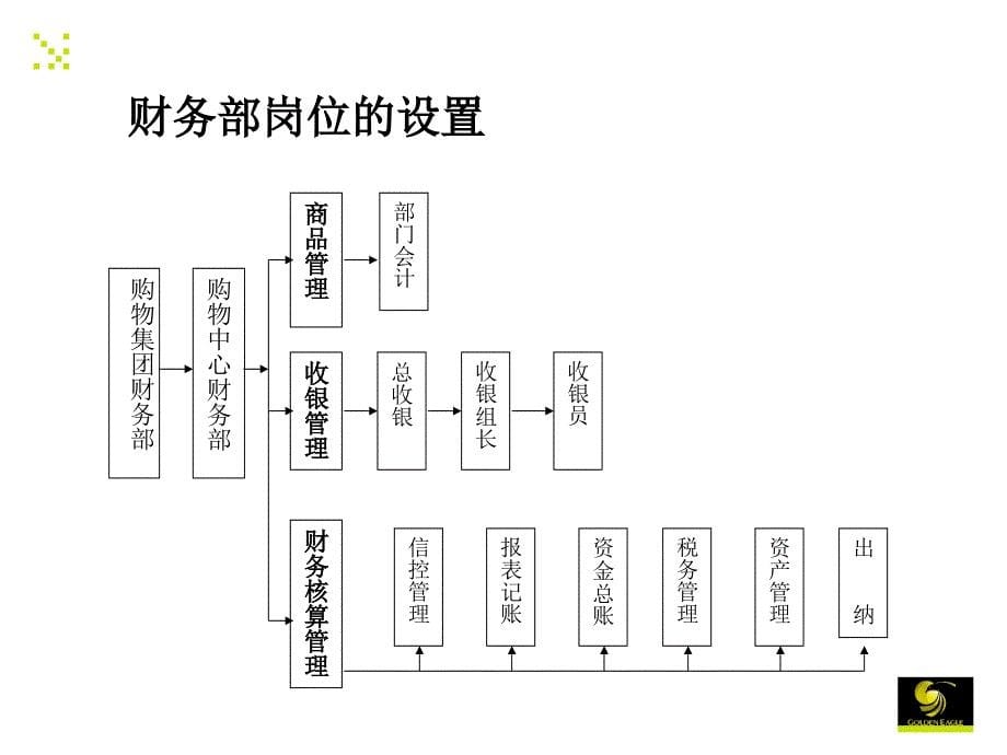 百货商场基础财务知识培训_第5页