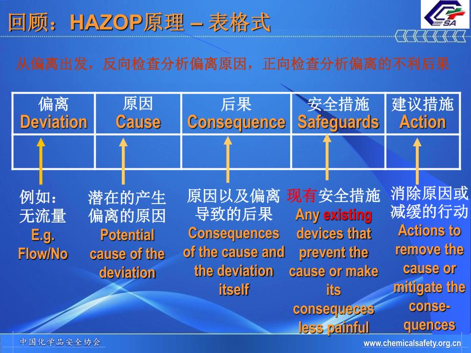 HAZOP分析程序-启动、目标-确定范围-团队-准备-分析-跟踪-审核_第3页