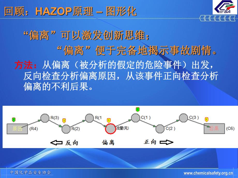 HAZOP分析程序-启动、目标-确定范围-团队-准备-分析-跟踪-审核_第4页