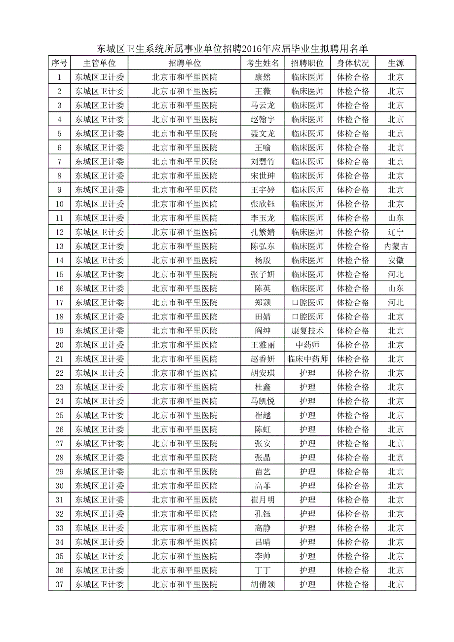 东城区卫生系统所属事业单位招聘2016年应届毕业生拟聘用名_第1页