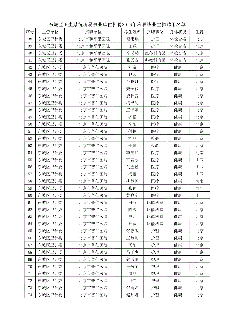 东城区卫生系统所属事业单位招聘2016年应届毕业生拟聘用名_第2页