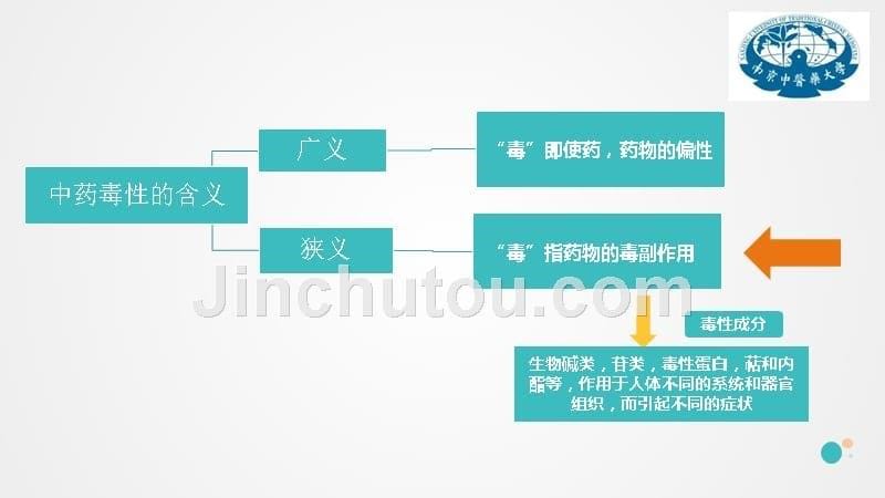 中药药理ppt课件_第5页