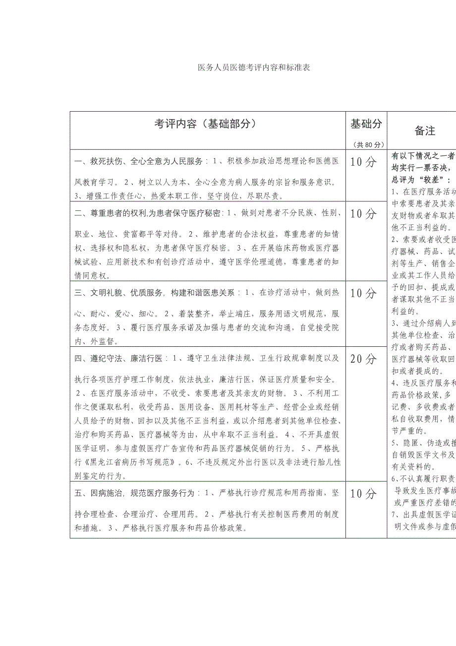 医务人员医德考评内容和标准表_第1页