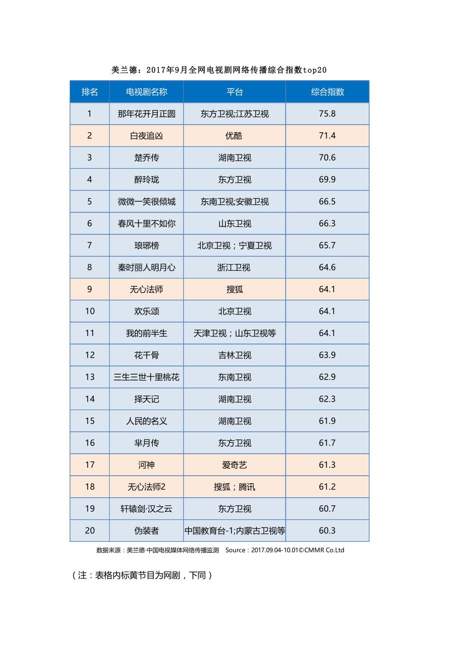 美兰德：电视剧市场“一超多强”,网剧市场大吹悬疑犯罪风_第2页