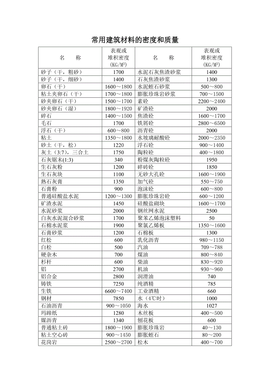 常用建筑材料的密度和质量_第1页