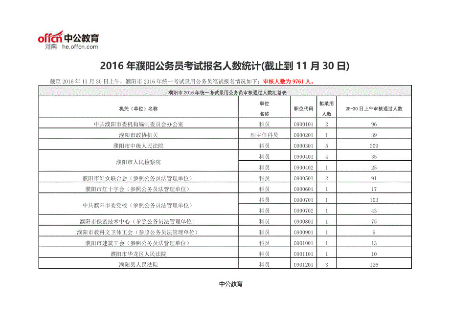 2016年濮阳公务员考试报名人数统计截止到11月30日_第1页