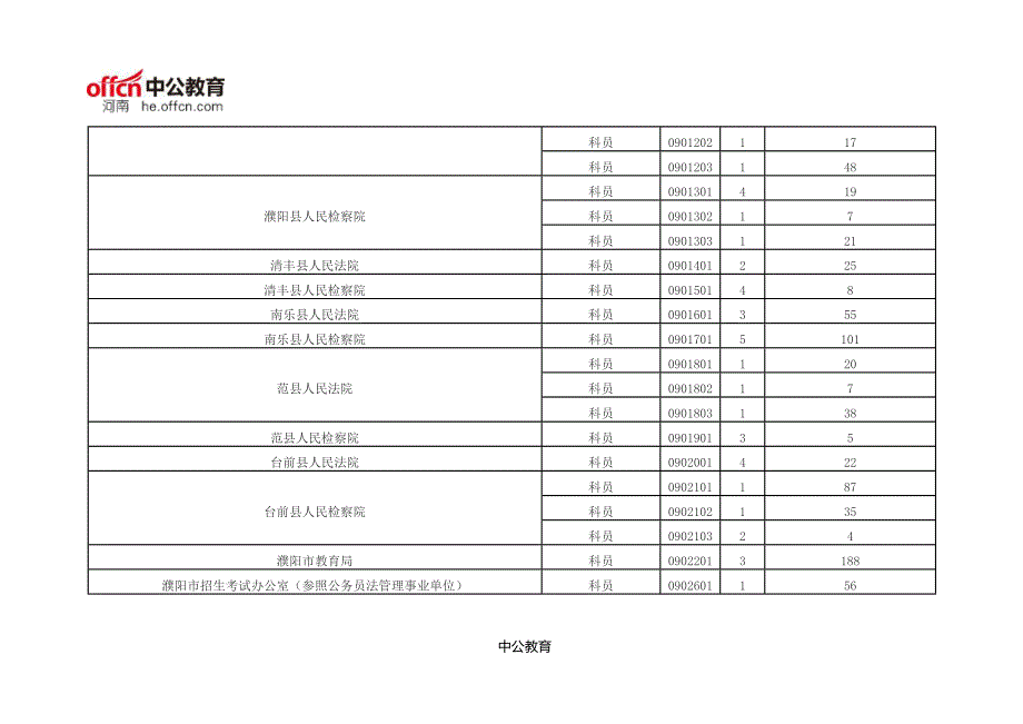 2016年濮阳公务员考试报名人数统计截止到11月30日_第2页