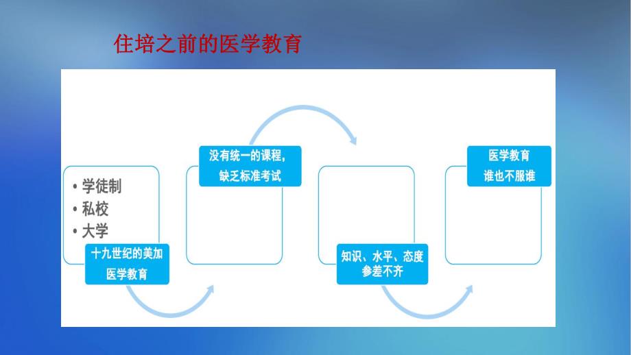 内科专业住培标准和内容解读及内科专业住培过程管理_第4页