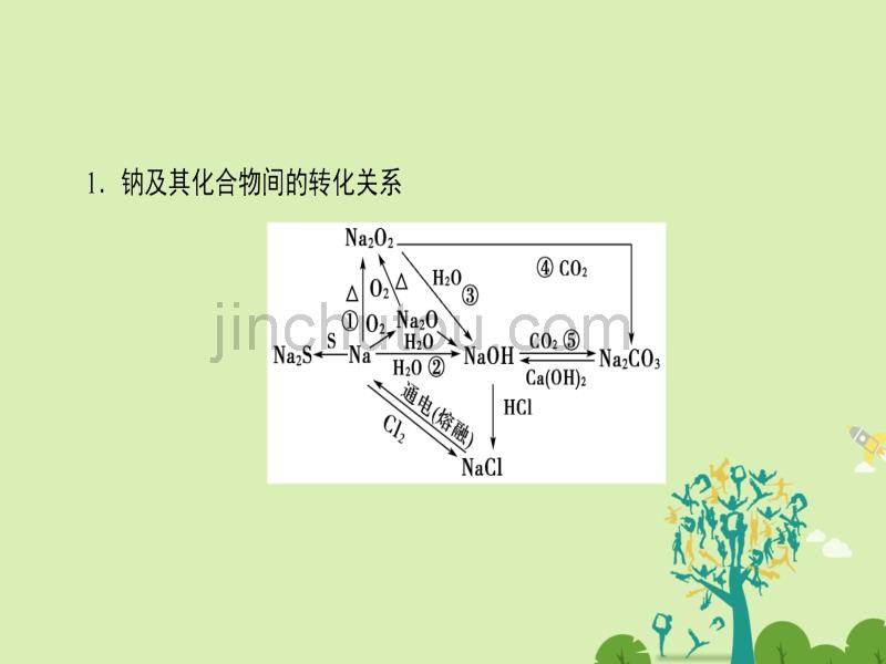 2016-2017学年高中化学 第1章 认识化学科学章末知识网络构建课件 鲁科版必修1_第2页