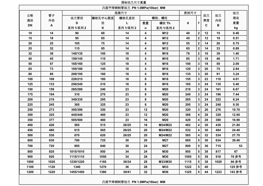 国标法兰尺寸重量_第1页