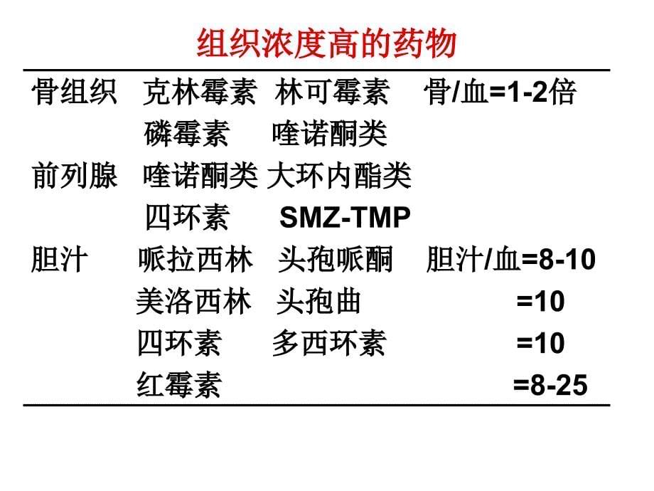 各部位感染的抗菌药物 应用原则与选药_第5页