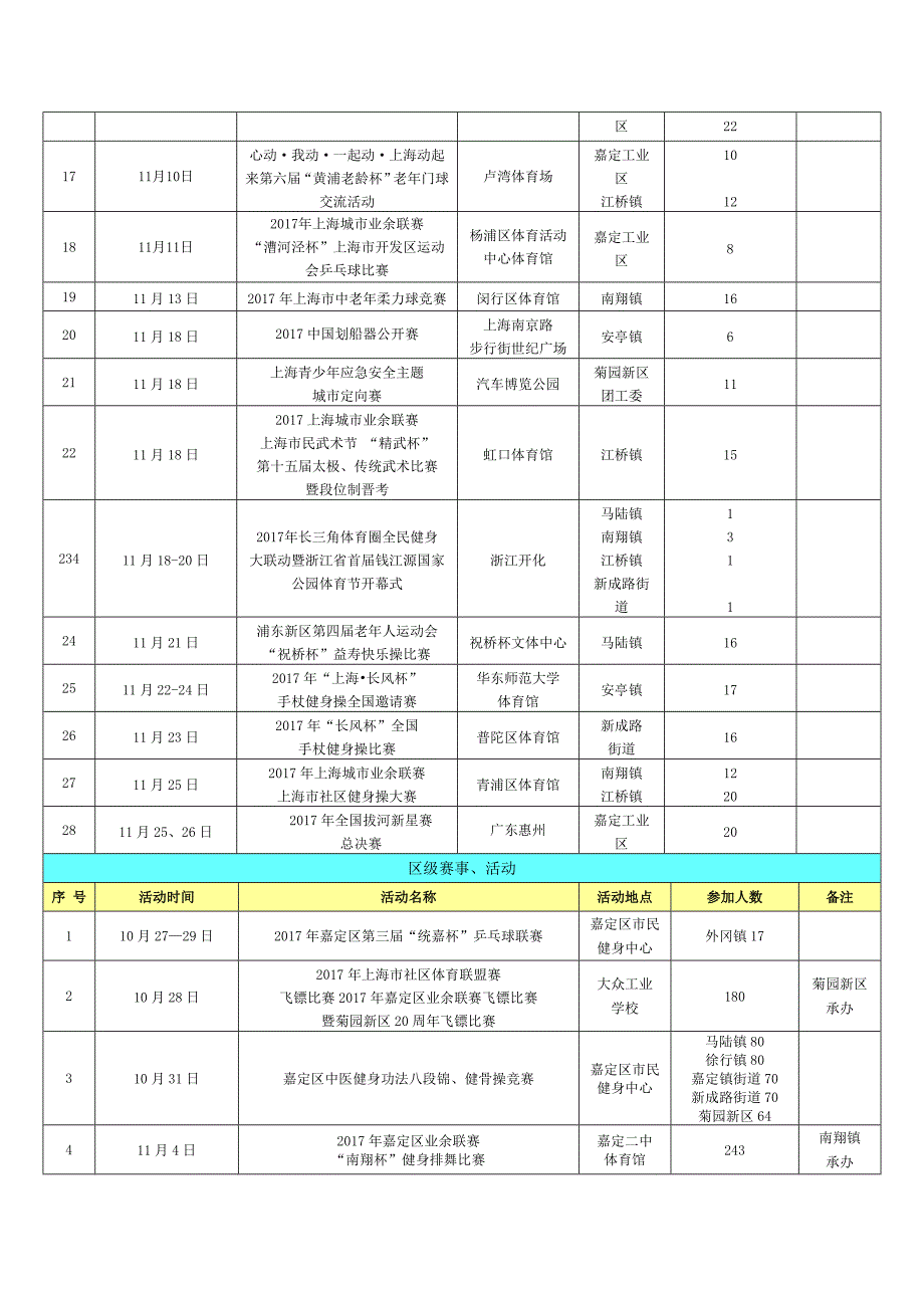 2017年嘉定区体育赛事和活动汇总统计表（11月）_第2页