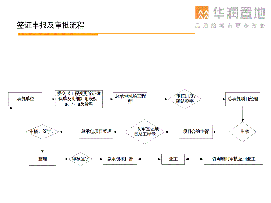 精装修总包各项流程图_第2页