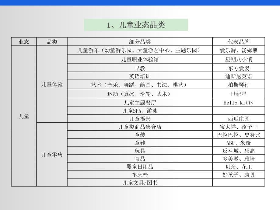 购物中心儿童业态介绍及运营预算表格模版(范文)_第5页