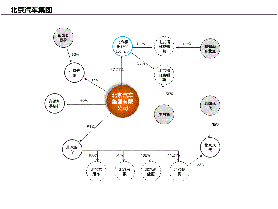 国企汽车资产分布_第3页