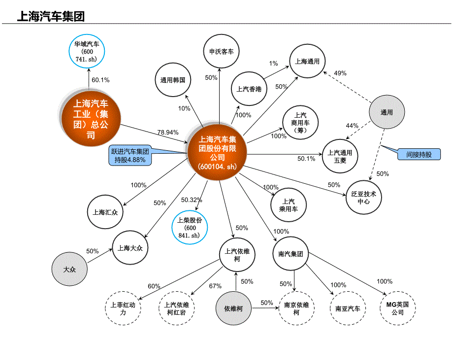 国企汽车资产分布_第4页