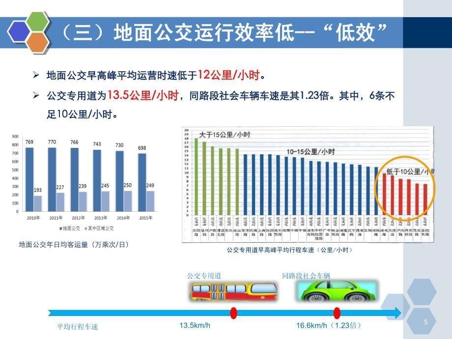 上海市综合交通创新管理与综合治理实践_第5页