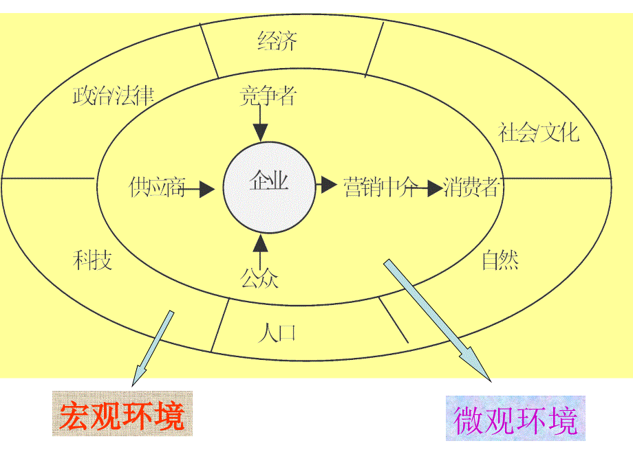 服装市场营销宏微观环境_第3页