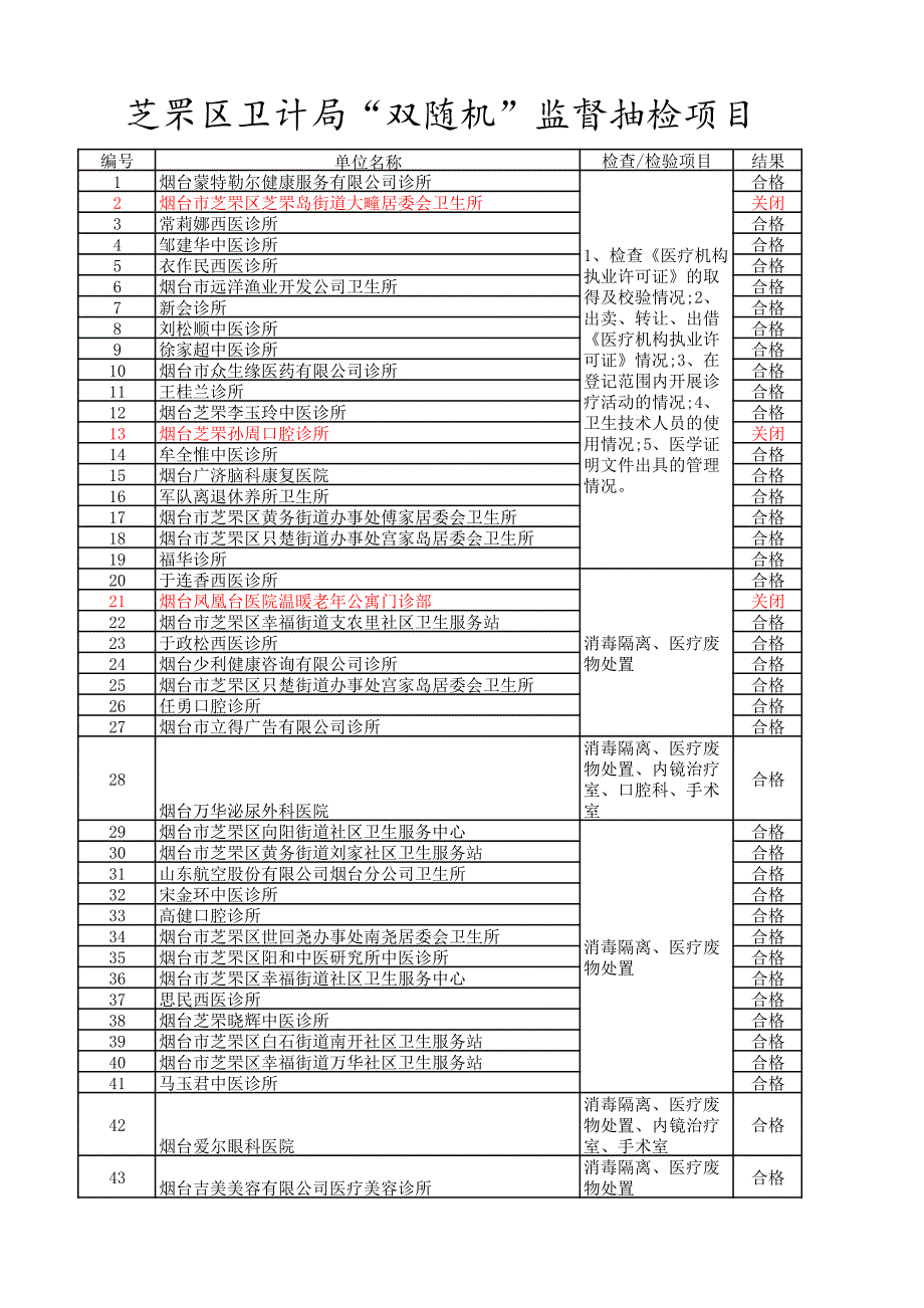 芝罘区卫计局双随机监督抽检项目_第1页