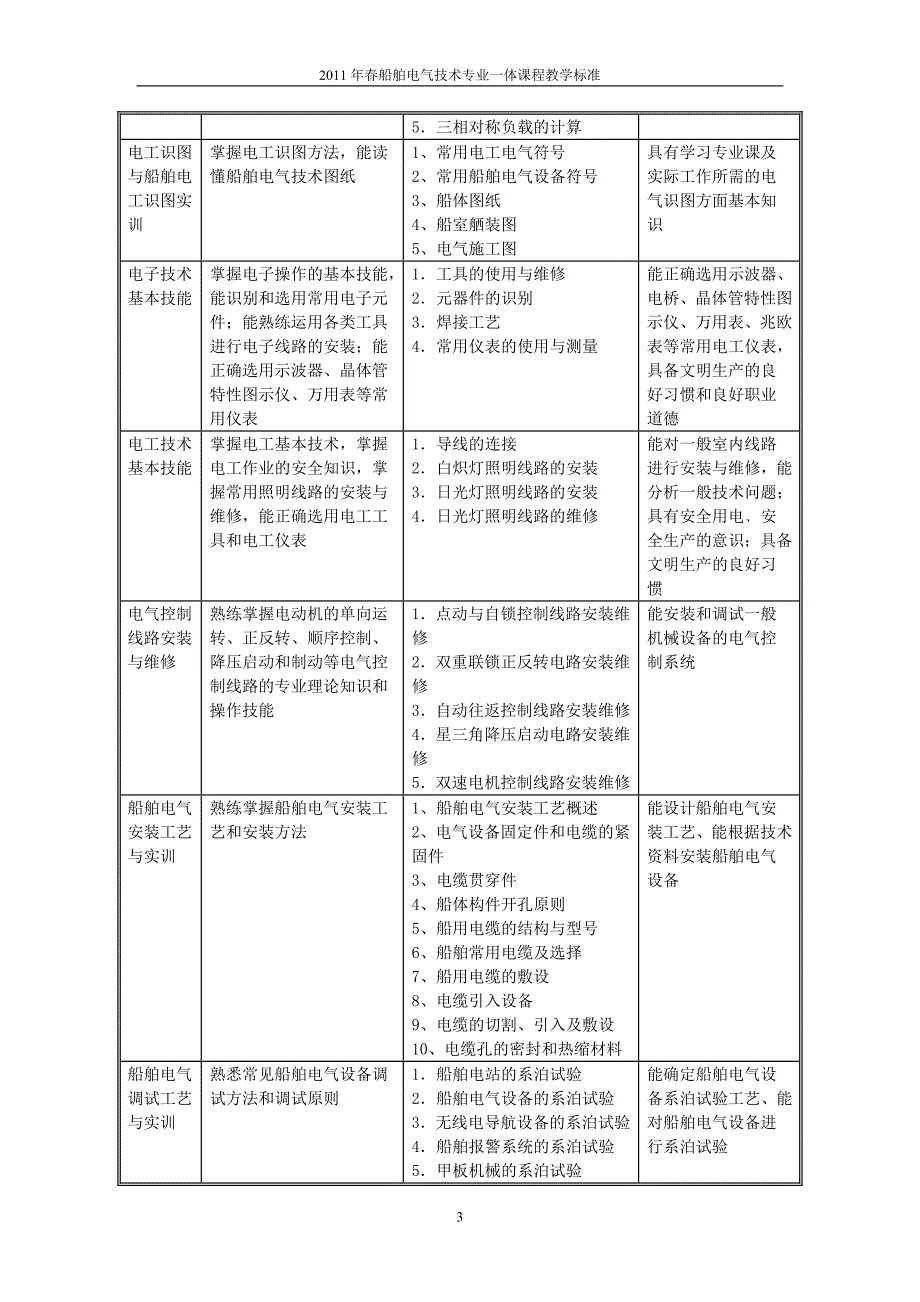 2011年春季船舶电工一体化课程教学标准_第3页