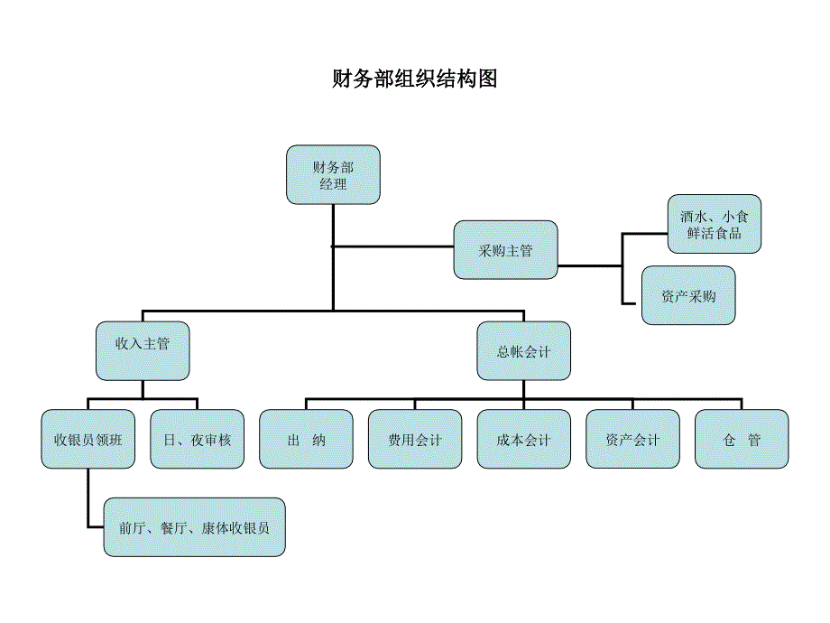 酒店人员组织结构图_第3页